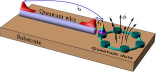 Fig 1. Schematic representation of the system under study. A nanowire driven into a superconducting regime supports a Majorana Zero Modes at each edge and influences the persistent currents of a quantum ring, threaded by a magnetic flux.